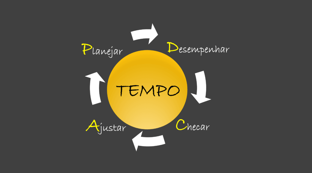 como organizar o tempo