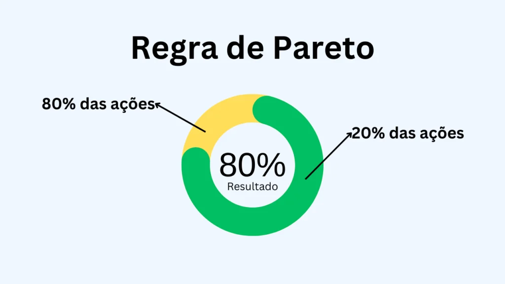 A Regra dos 80/20: Como Fazer Menos e Obter Mais Resultados 2 criativo criacao regra pareto