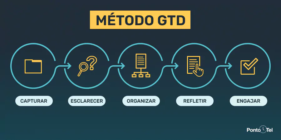 Como Usar o Método GTD na Prática: Guia Passo a Passo Completo 3 gtd o que significa