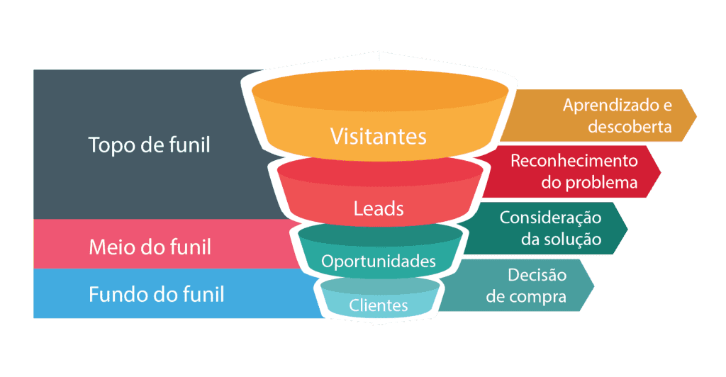 funil de marketing