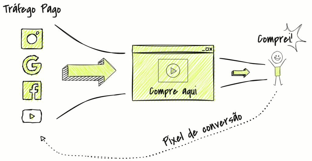 jornada venda funil pixel conversao